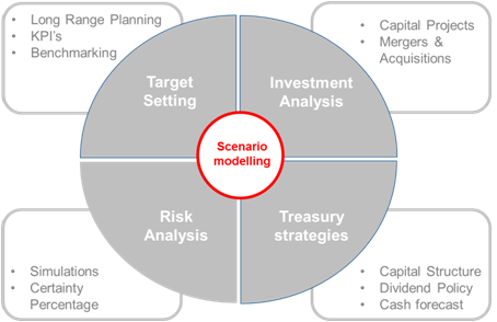 Scénario modelling